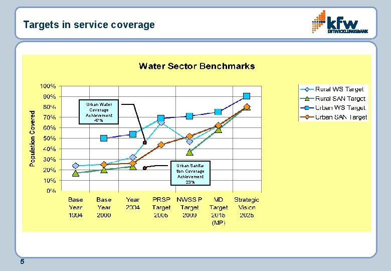 Targets in service coverage Urban Water Coverage Achievement 47% Urban Sanitation Coverage Achievement 23%