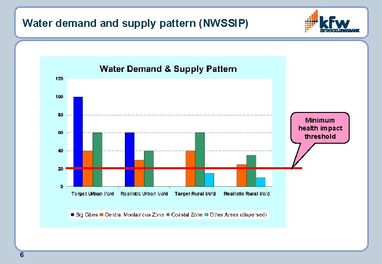 Water demand supply pattern (NWSSIP) Minimum health impact threshold 6 