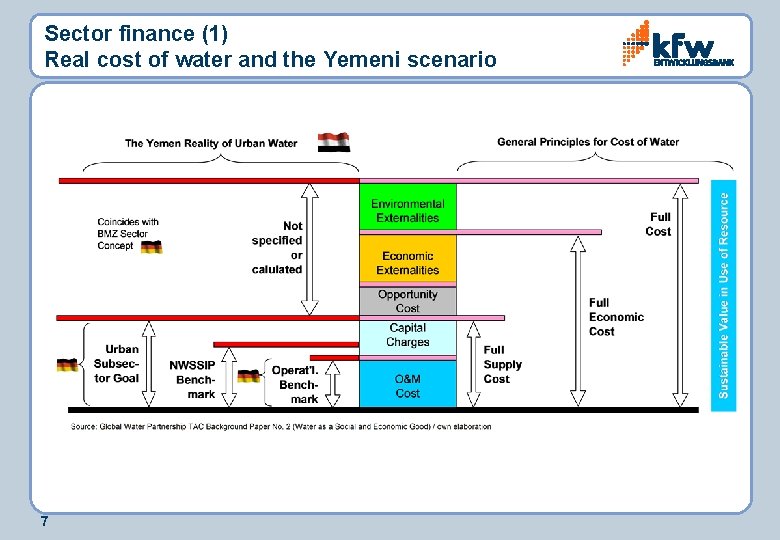 Sector finance (1) Real cost of water and the Yemeni scenario 7 