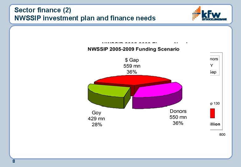 Sector finance (2) NWSSIP investment plan and finance needs 8 