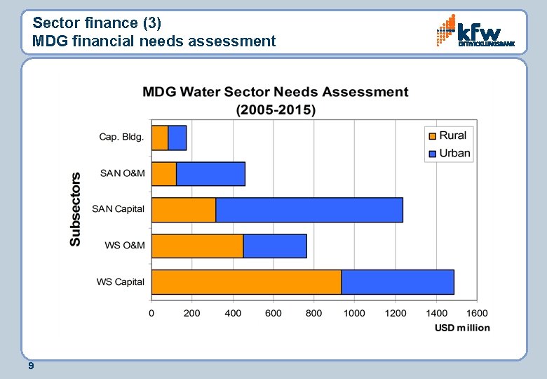 Sector finance (3) MDG financial needs assessment 9 