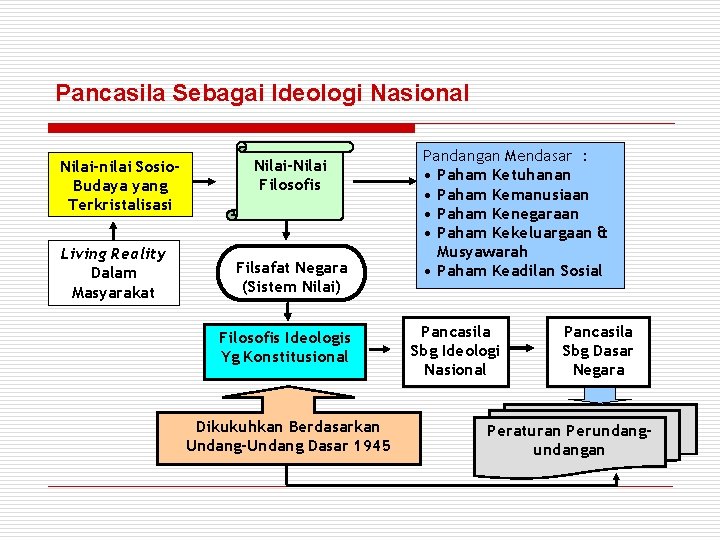 Pancasila Sebagai Ideologi Nasional Nilai-nilai Sosio. Budaya yang Terkristalisasi Living Reality Dalam Masyarakat Nilai-Nilai