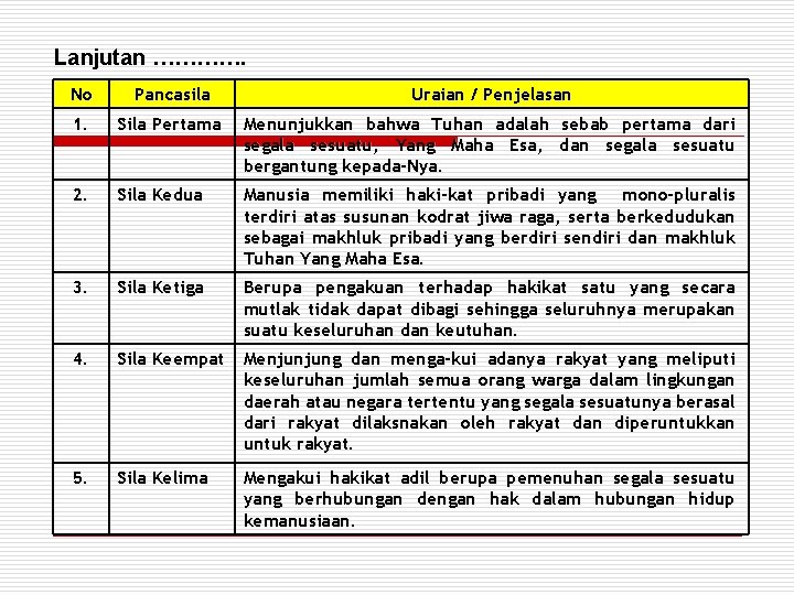 Lanjutan …………. No Pancasila Uraian / Penjelasan 1. Sila Pertama Menunjukkan bahwa Tuhan adalah