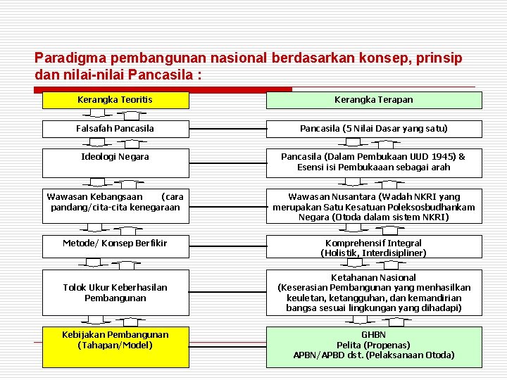 Paradigma pembangunan nasional berdasarkan konsep, prinsip dan nilai-nilai Pancasila : Kerangka Teoritis Kerangka Terapan