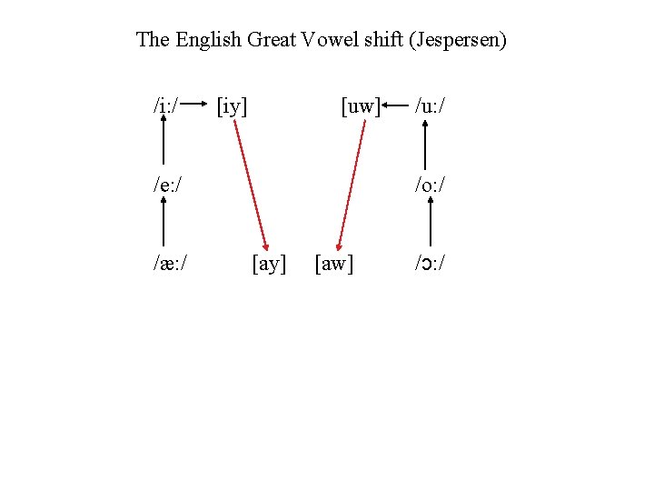 The English Great Vowel shift (Jespersen) /i: / [iy] [uw] /e: / /æ: /