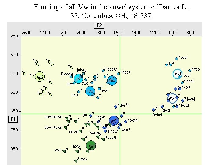 Fronting of all Vw in the vowel system of Danica L. , 37, Columbus,