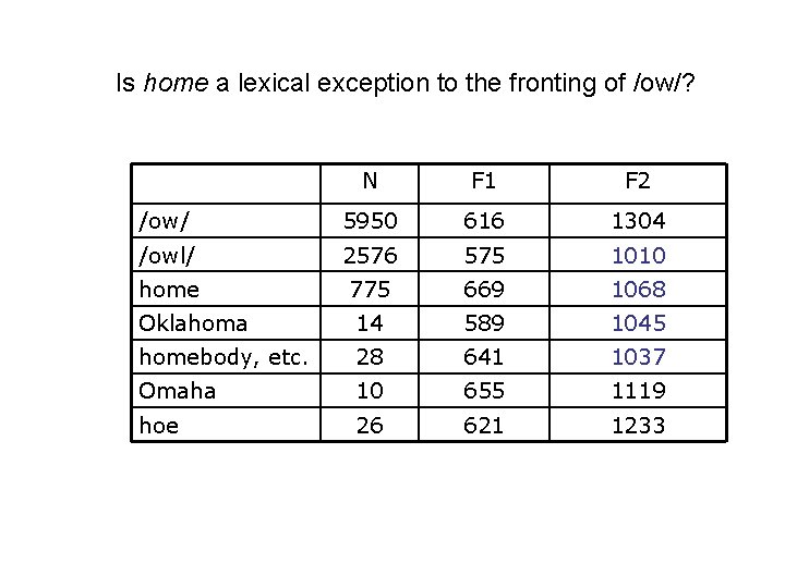 Is home a lexical exception to the fronting of /ow/? N F 1 F