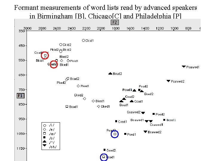 Formant measurements of word lists read by advanced speakers in Birmingham [B], Chicago[C] and