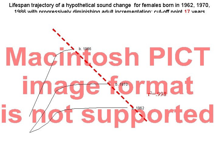 Lifespan trajectory of a hypothetical sound change for females born in 1962, 1970, 1986