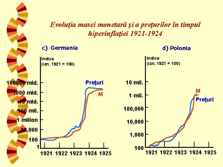 Evoluţia masei monetară şi a preţurilor în timpul hiperinflaţiei 1921 -1924 c) Germania d)