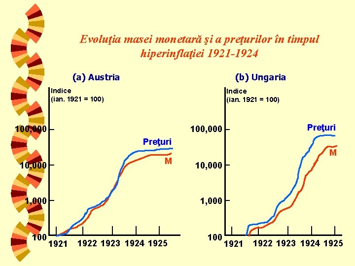Evoluţia masei monetară şi a preţurilor în timpul hiperinflaţiei 1921 -1924 (a) Austria (b)
