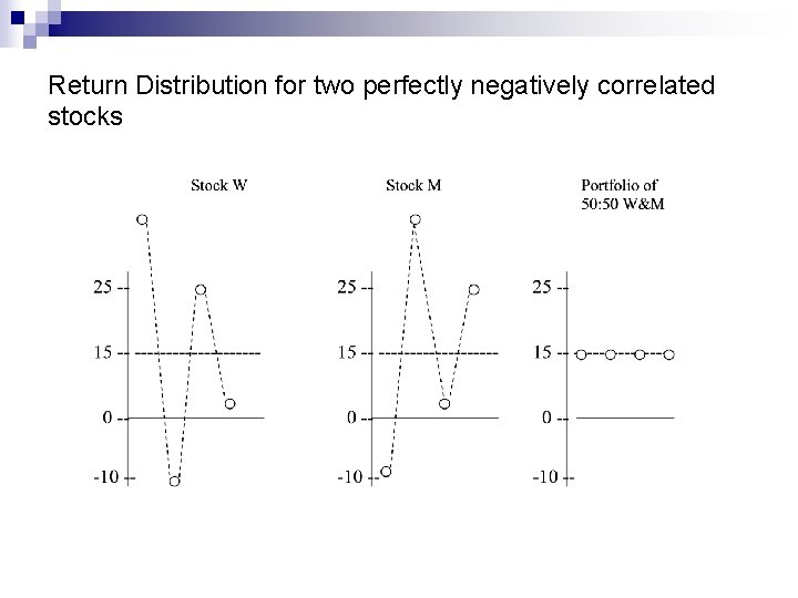 Return Distribution for two perfectly negatively correlated stocks 