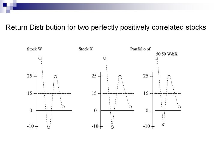 Return Distribution for two perfectly positively correlated stocks 