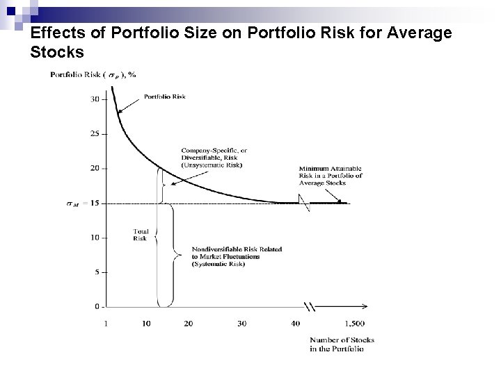 Effects of Portfolio Size on Portfolio Risk for Average Stocks 