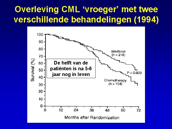 Overleving CML ‘vroeger’ met twee verschillende behandelingen (1994) De helft van de patiënten is