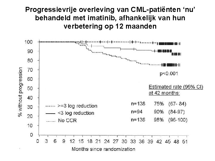 Progressievrije overleving van CML-patiënten ‘nu’ behandeld met imatinib, afhankelijk van hun verbetering op 12