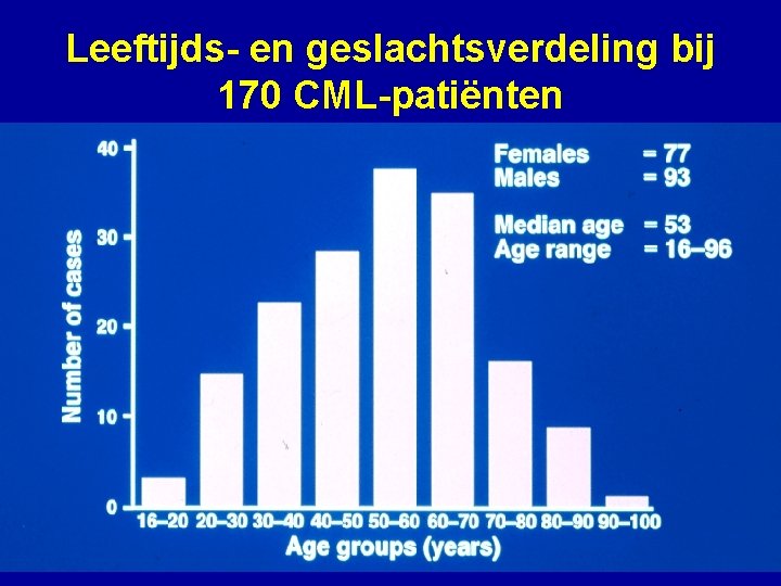 Leeftijds- en geslachtsverdeling bij 170 CML-patiënten 