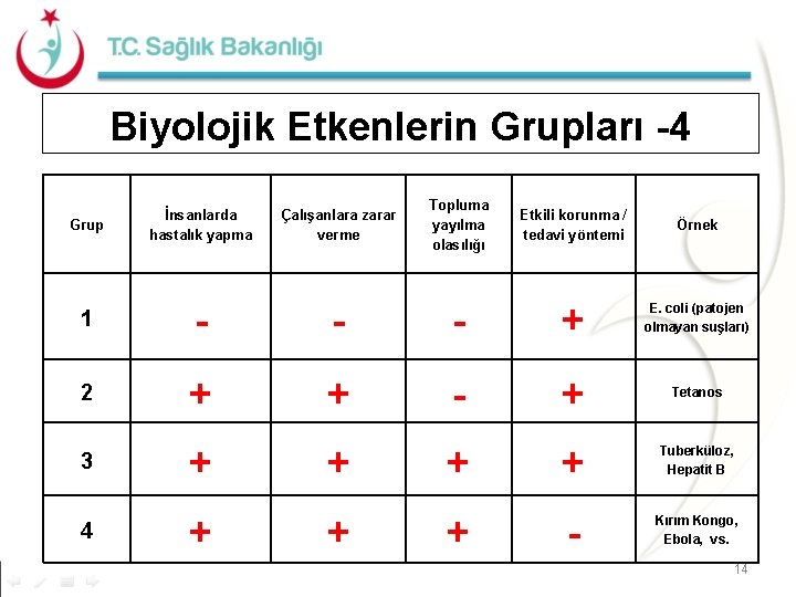 Biyolojik Etkenlerin Grupları -4 Grup İnsanlarda hastalık yapma Çalışanlara zarar verme Topluma yayılma olasılığı Biyolojik Etkenlerin Grupları -4 Grup İnsanlarda hastalık yapma Çalışanlara zarar verme Topluma yayılma olasılığı