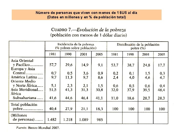 Número de personas que viven con menos de 1 $US al día (Datos en