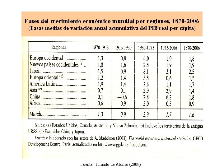 Fases del crecimiento económico mundial por regiones, 1870 -2006 (Tasas medias de variación anual