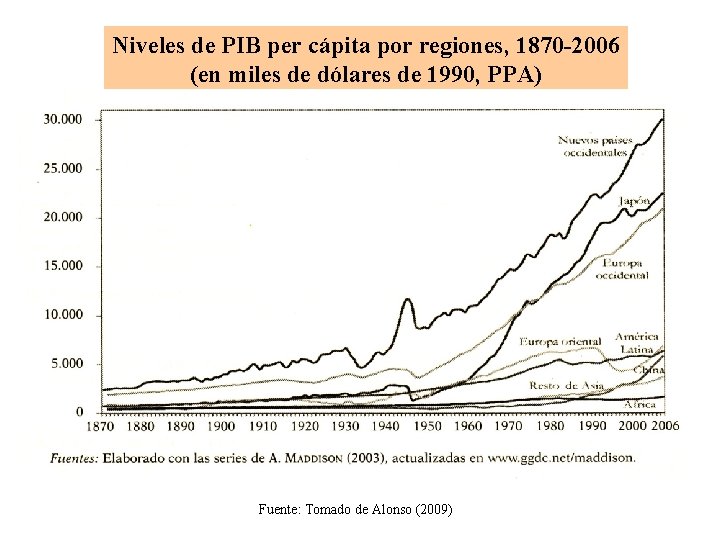 Niveles de PIB per cápita por regiones, 1870 -2006 (en miles de dólares de