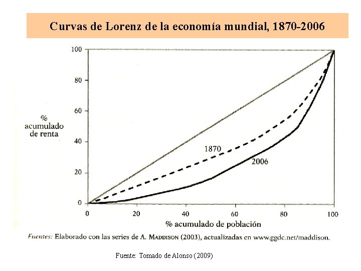 Curvas de Lorenz de la economía mundial, 1870 -2006 Fuente: Tomado de Alonso (2009)