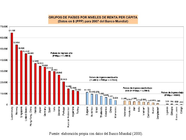 Fuente: elaboración propia con datos del Banco Mundial (2008). 