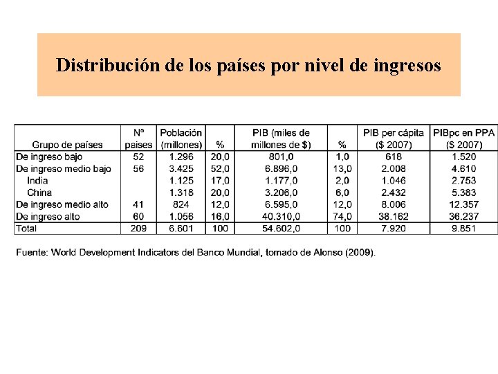 Distribución de los países por nivel de ingresos 