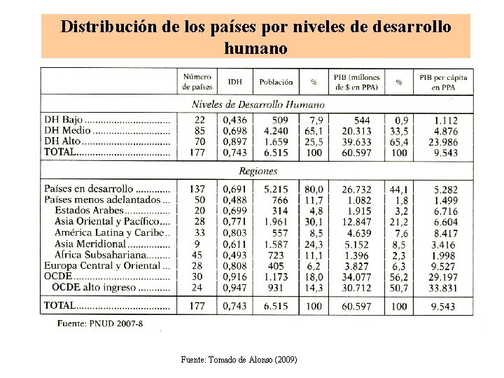 Distribución de los países por niveles de desarrollo humano Fuente: Tomado de Alonso (2009)