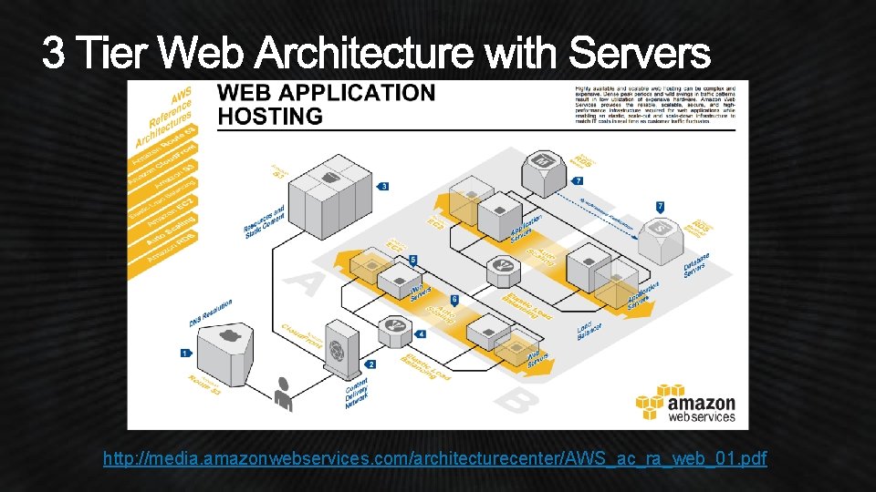 http: //media. amazonwebservices. com/architecturecenter/AWS_ac_ra_web_01. pdf 