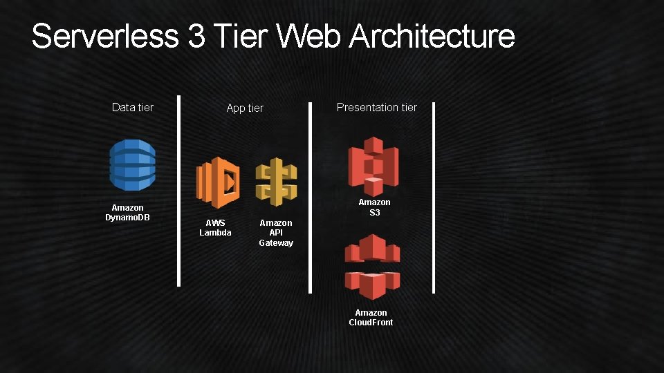 Serverless 3 Tier Web Architecture Data tier Amazon Dynamo. DB App tier Presentation tier