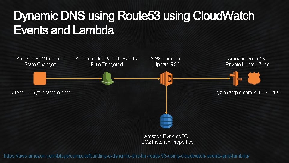 Amazon EC 2 Instance State Changes Amazon Cloud. Watch Events: Rule Triggered AWS Lambda: