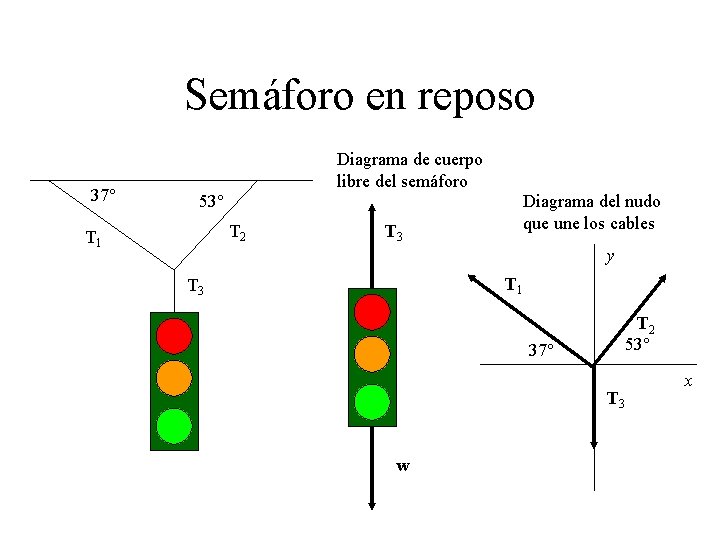 Semáforo en reposo 37° Diagrama de cuerpo libre del semáforo Diagrama del nudo que