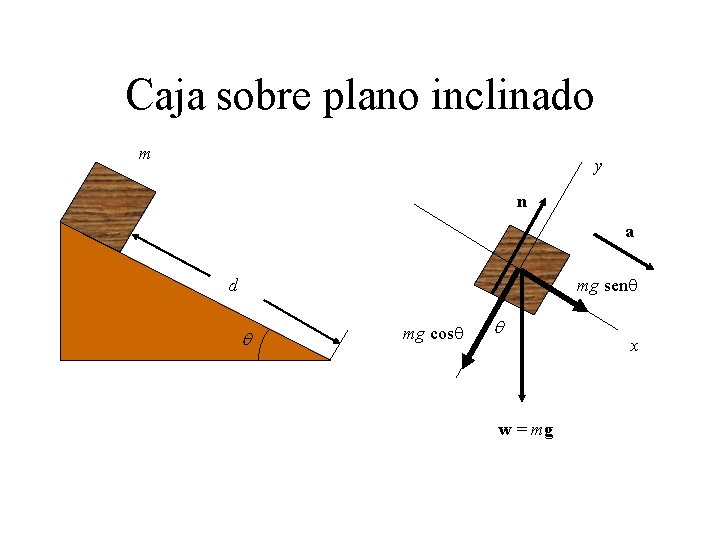 Caja sobre plano inclinado m y n a d mg senq q mg cosq