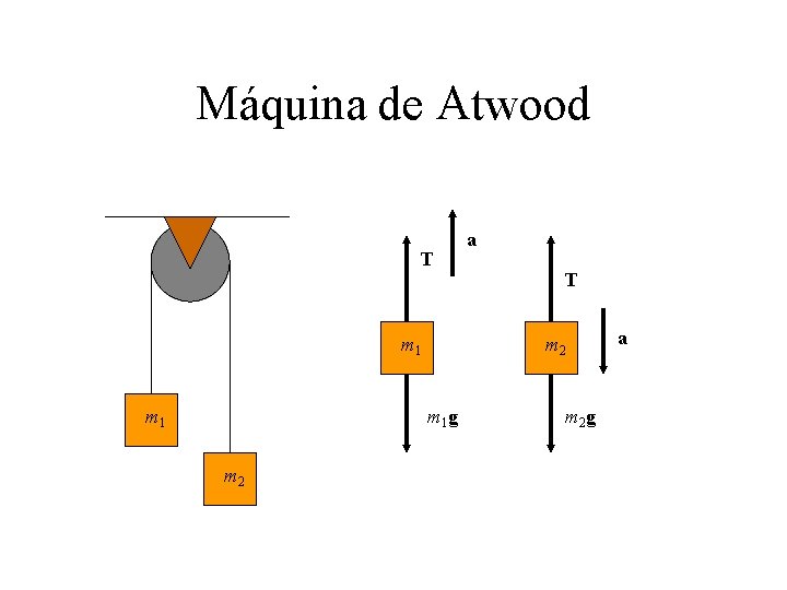 Máquina de Atwood T m 1 T m 2 m 1 g m 2