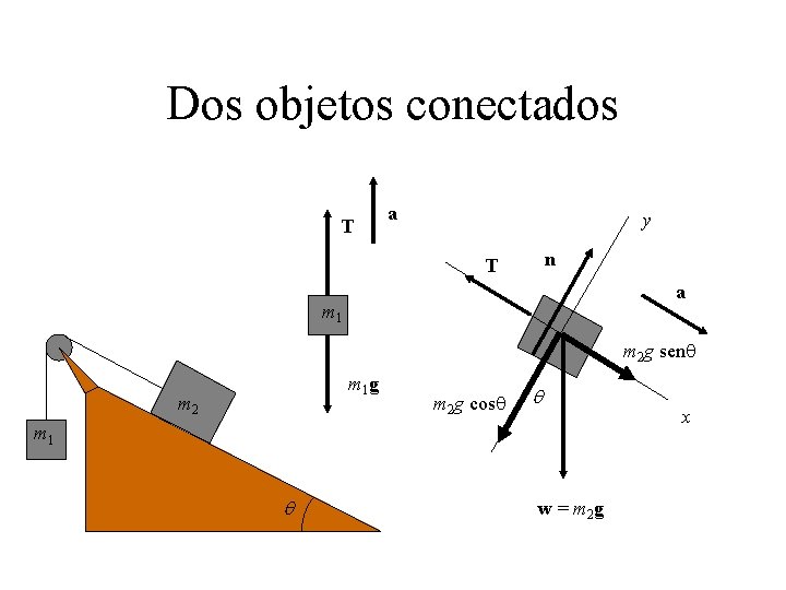 Dos objetos conectados T a y n T a m 1 m 2 g