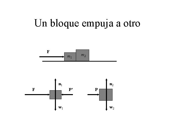 Un bloque empuja a otro F m 1 m 2 n 1 F n
