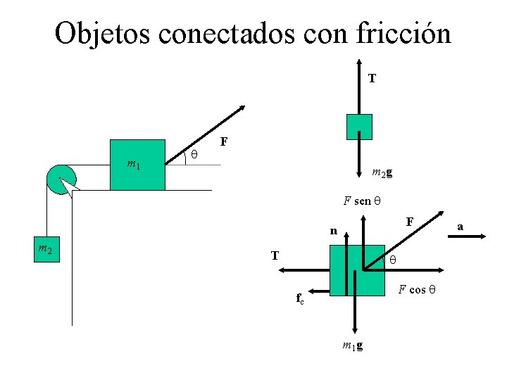 Objetos conectados con fricción T m 1 q F m 2 g F sen