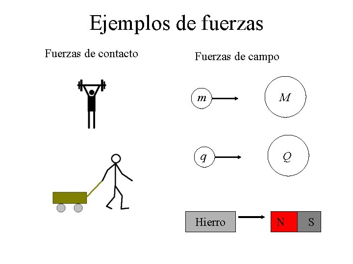Ejemplos de fuerzas Fuerzas de contacto Fuerzas de campo m M q Q Hierro