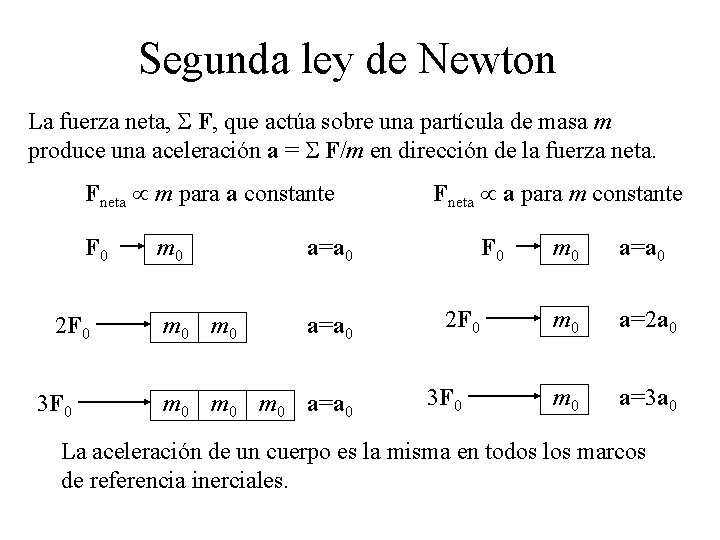 Segunda ley de Newton La fuerza neta, F, que actúa sobre una partícula de
