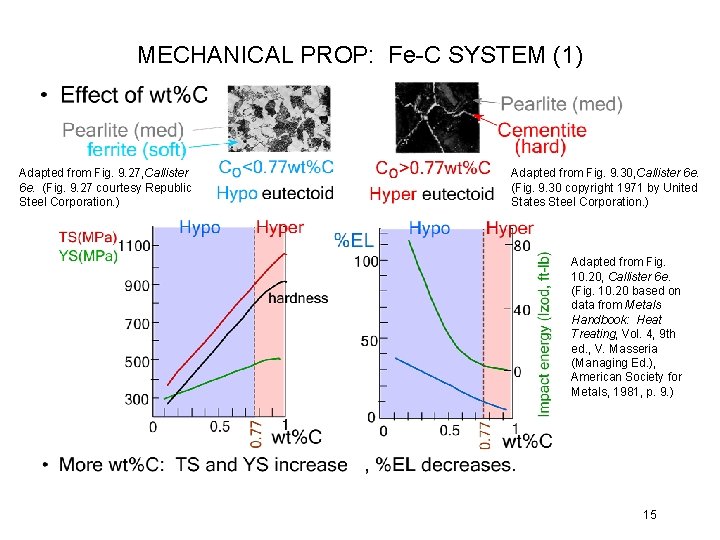 MECHANICAL PROP: Fe-C SYSTEM (1) Adapted from Fig. 9. 27, Callister 6 e. (Fig.
