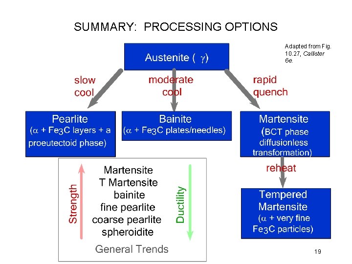SUMMARY: PROCESSING OPTIONS Adapted from Fig. 10. 27, Callister 6 e. 19 