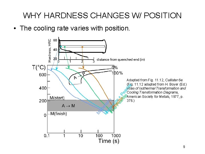 WHY HARDNESS CHANGES W/ POSITION • The cooling rate varies with position. Adapted from