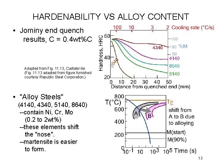 HARDENABILITY VS ALLOY CONTENT • Jominy end quench results, C = 0. 4 wt%C