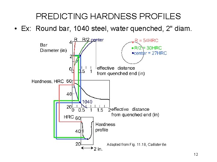 PREDICTING HARDNESS PROFILES • Ex: Round bar, 1040 steel, water quenched, 2" diam. Adapted