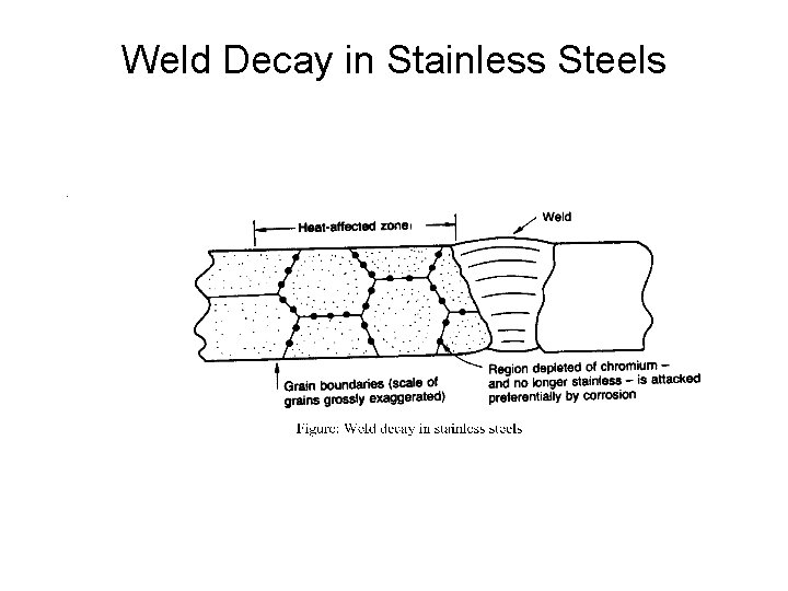 Weld Decay in Stainless Steels 