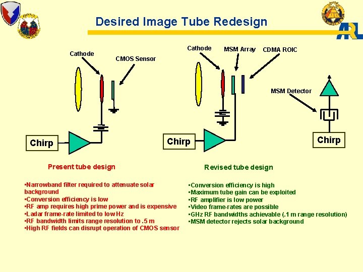 Desired Image Tube Redesign Cathode MSM Array CDMA ROIC CMOS Sensor MSM Detector Chirp