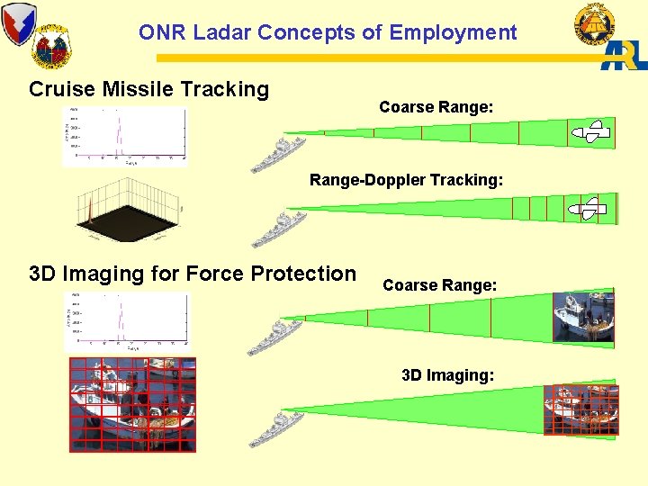 ONR Ladar Concepts of Employment Cruise Missile Tracking Coarse Range: Range-Doppler Tracking: 3 D