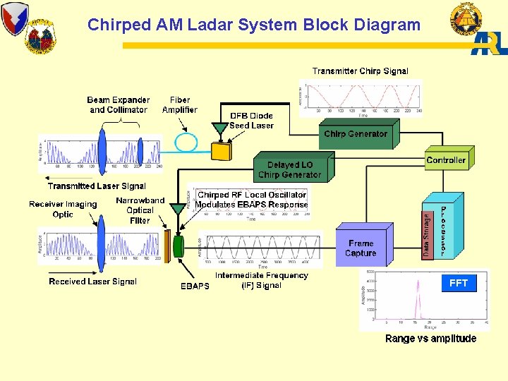 Chirped AM Ladar System Block Diagram 