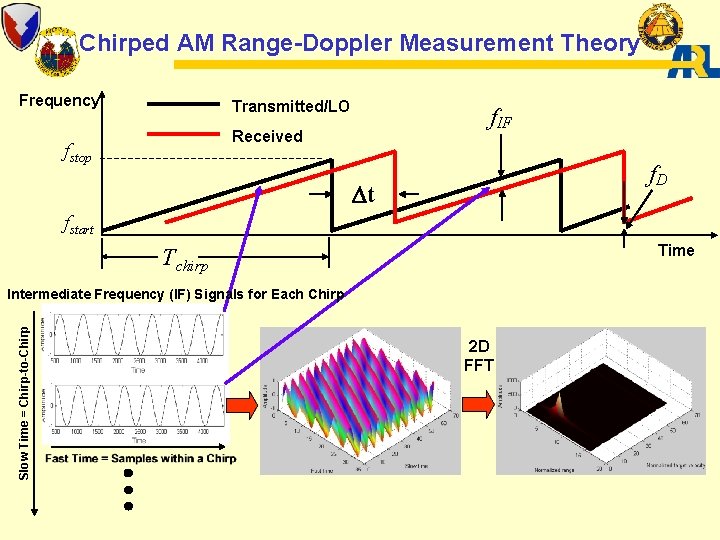 Chirped AM Range-Doppler Measurement Theory Frequency Transmitted/LO f. IF Received fstop f. D Dt